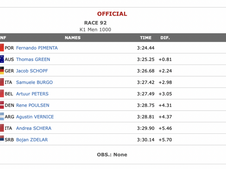 6. plads til René Holten Poulsen i K1 1.000 meter i Racice