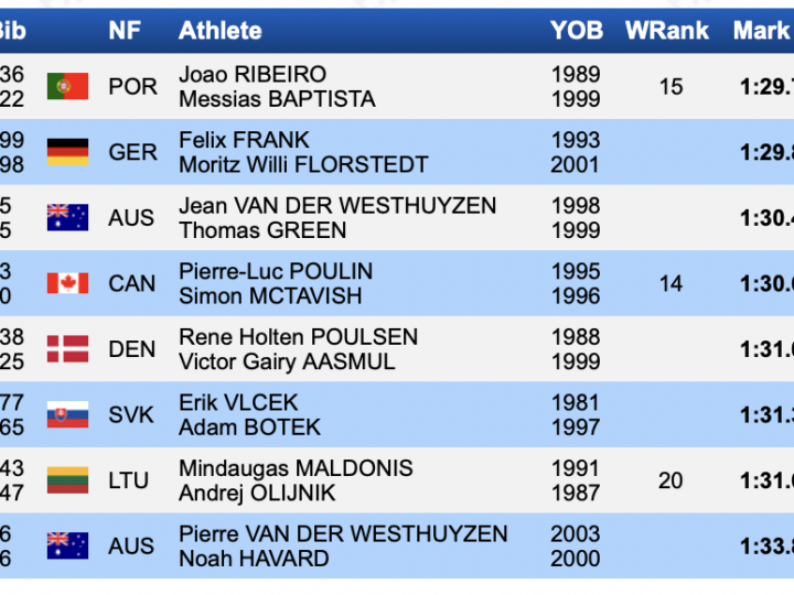5. plads i world cup-finale for René Holten Poulsen og Victor Aasmul på K2 500 meter